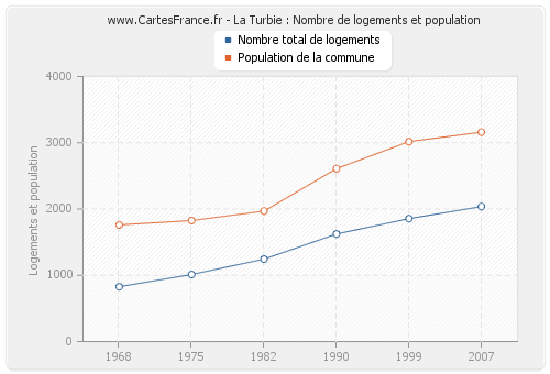 La Turbie : Nombre de logements et population